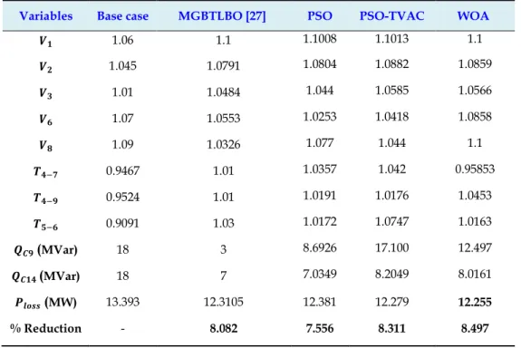 Table 3.4 summarizes the results of the optimal settings obtained by WOA and shows the  best results of ORPD obtained by several algorithms