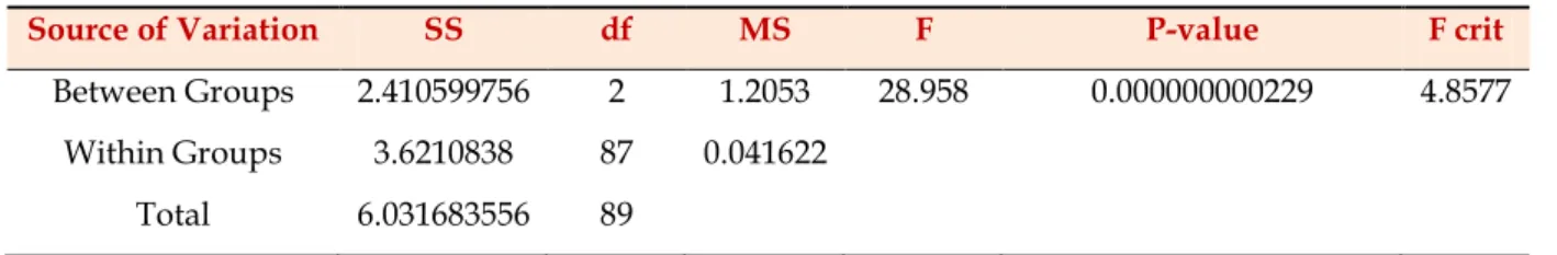Table 3.8 Analysis of variance for the results case IEEE 14-bus 