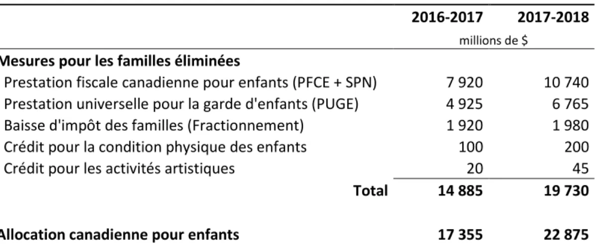 Tableau 3 : Coût des mesures éliminées et mises en place 