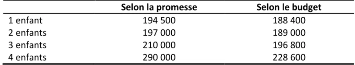 Tableau 4 : Niveau de revenu familial où l’ACE atteint zéro, Québec, 2016 (en dollars)  Selon la promesse  Selon le budget 