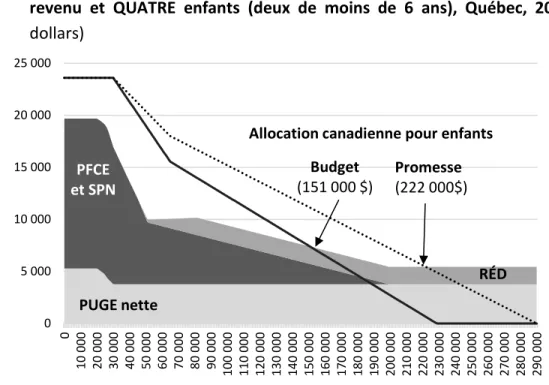 Figure 9 :  Évolution de la valeur des mesures fédérales pour enfants, Couple avec un  revenu et QUATRE  enfants (deux de moins de 6 ans), Québec, 2016 (en  dollars) 