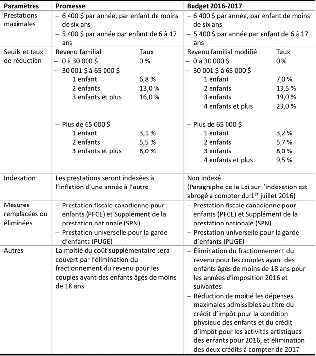 Tableau 1 : Paramètres de l’Allocation canadienne pour enfants selon la promesse et  selon le budget 2016 
