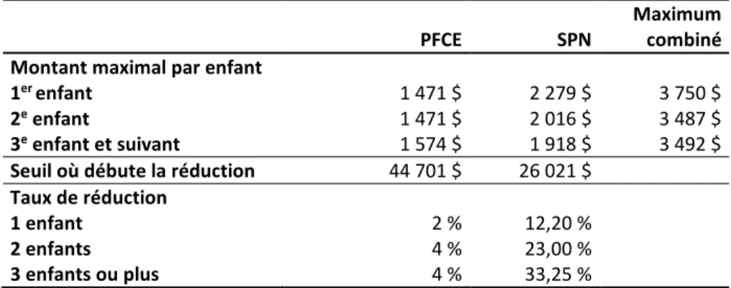 Tableau 2 : Variables servant au calcul de la PFCE et du SPN, 2015-2016 
