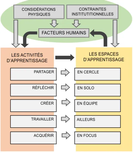 Figure 9  Le  modèle  des  composantes  à  prendre  en  considération  pour  un  aménagement de l’espace d’apprentissage efficace