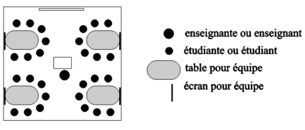 Figure 1  Schéma d’un plan type d’une salle d’apprentissage actif (AA) 