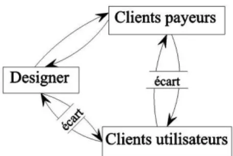 Figure 3  L’écart  entre  les  intervenants  et  les  besoins  des  utilisateurs  (Traduction  libre de Zeisel, 2006, p