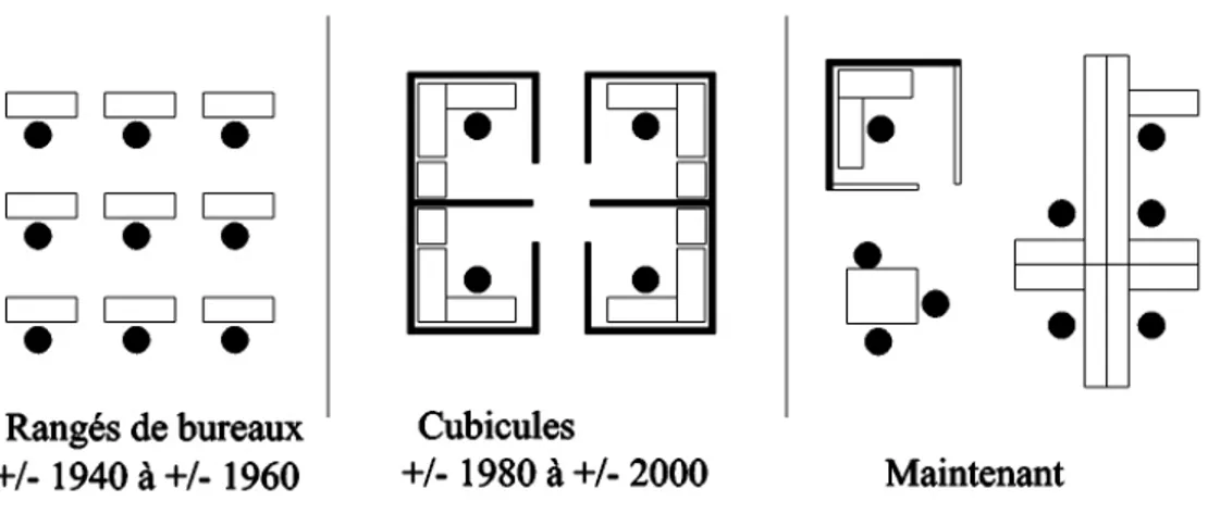 Figure 4  L’évolution de l’aménagement de l’espace de travail 