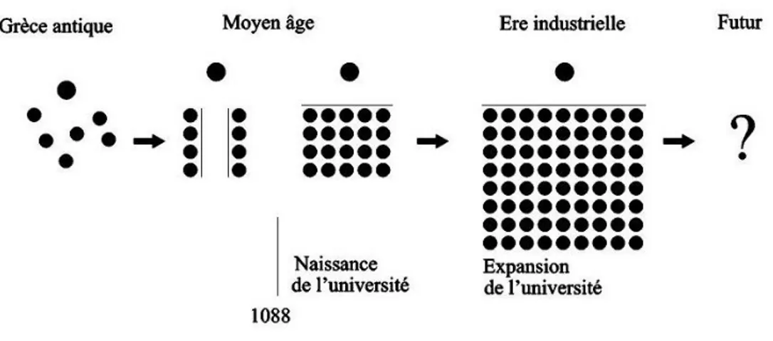 Figure 5  L’évolution  de  l’espace  de  l’enseignement  supérieur  (Traduction  libre  de  Park et Choi, 2014 p