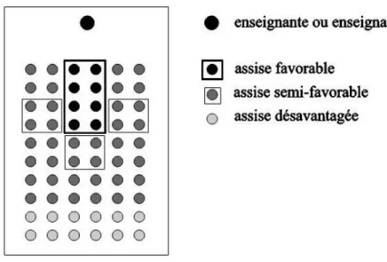 Figure 8  Les zones favorables à l'apprentissage en salle de cours typique (traduction  libre de Park et Choi, 2014) 