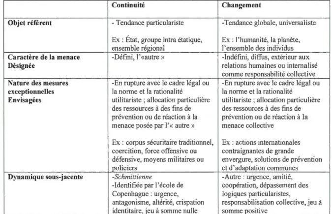 Tableau 2.1  Grille analytique de la sécuritisation 