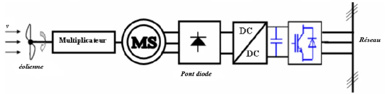 Figure 2.17. Machine synchrone reliée au réseau par un ensemble des convertisseurs. 