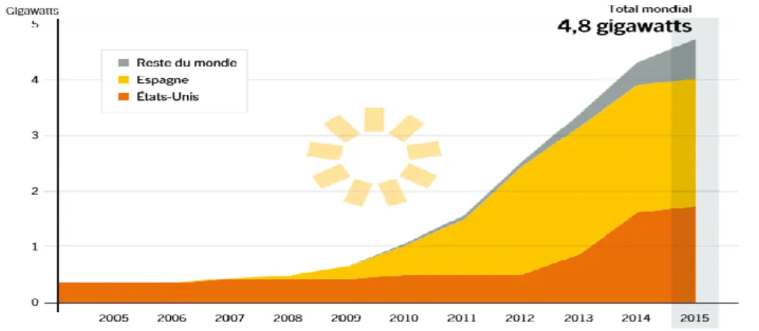 Figure 2.21. Capacités mondiales de l’énergie solaire thermodynamique en 2015-2016 [20]