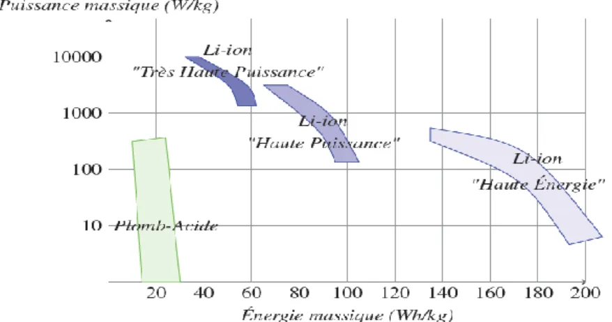 Figure 2.39. Diagramme de R  : Comparaison des technologies Li-ion et Plomb-Acide [35]