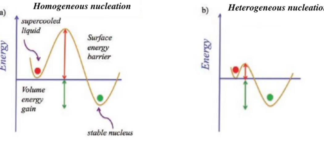 Figure I-2 Energy diagram comparing: a) the homogeneous nucleation and b) the heterogeneous  nucleation which is favored by a low surface energy barrier [37] 