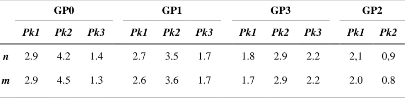 Figure III-8 The plot of the Avrami, n, parameter vs. P 2 O 5  content 