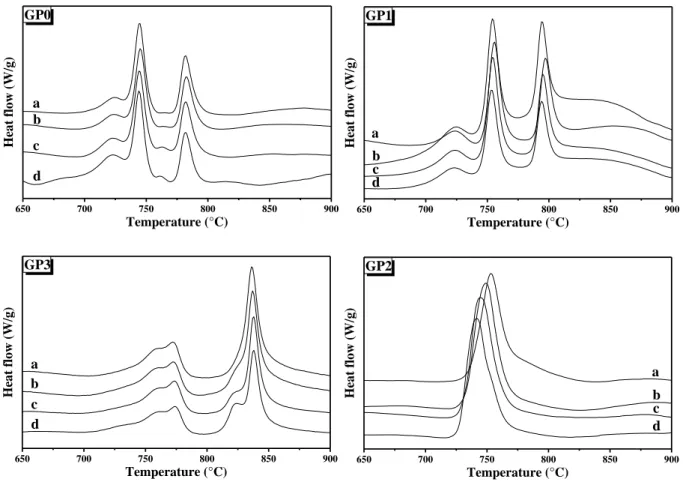 Figure III-9 DTA plots of the studied samples for different particle sizes: (a) 50  100, (b) 100  200, (c)  200  500 and (d) 500  1000 µm 
