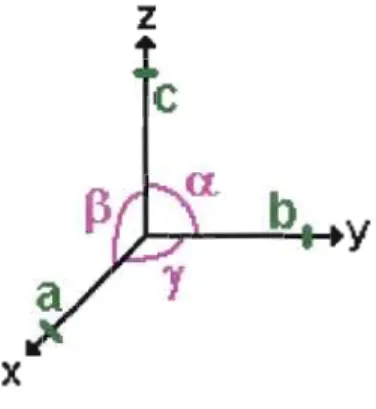 Figure  1.1  Représentation des axes  et des  angles décrivant un système cristallin. 