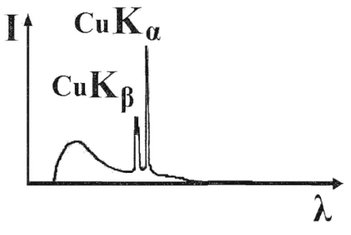 Figure  1.4  Spectre émis  par une anode de cuivre. 