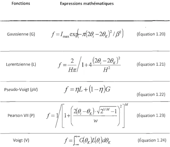 Tableau 1.2  Fonctions de  profils communément utilisées pour l'analyse Rietveld 
