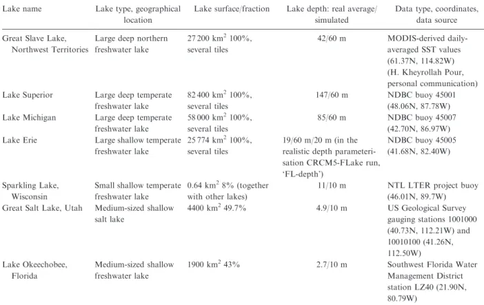 Table 1. Lake evaluation sites: characteristics and data sources