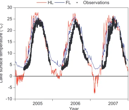 Fig. 3. Comparison of simulated lake surface temperatures with buoy observations for Lake Superior.