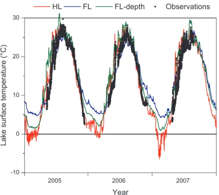 Fig. 5. Same as Fig. 3, but for Lake Erie. FL-depth: simulated lake surface temperature, obtained with realistic lake depth parameterisation (20 m at the lake Erie buoy location).