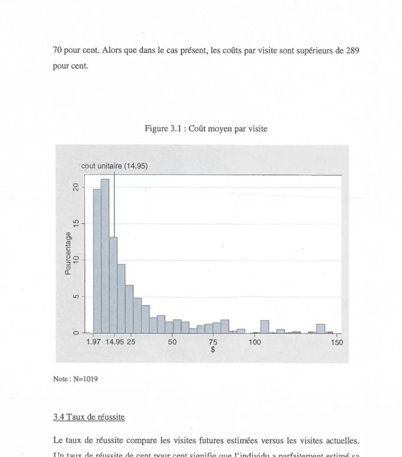 Figure 3.1 : Coût moyen par visite 