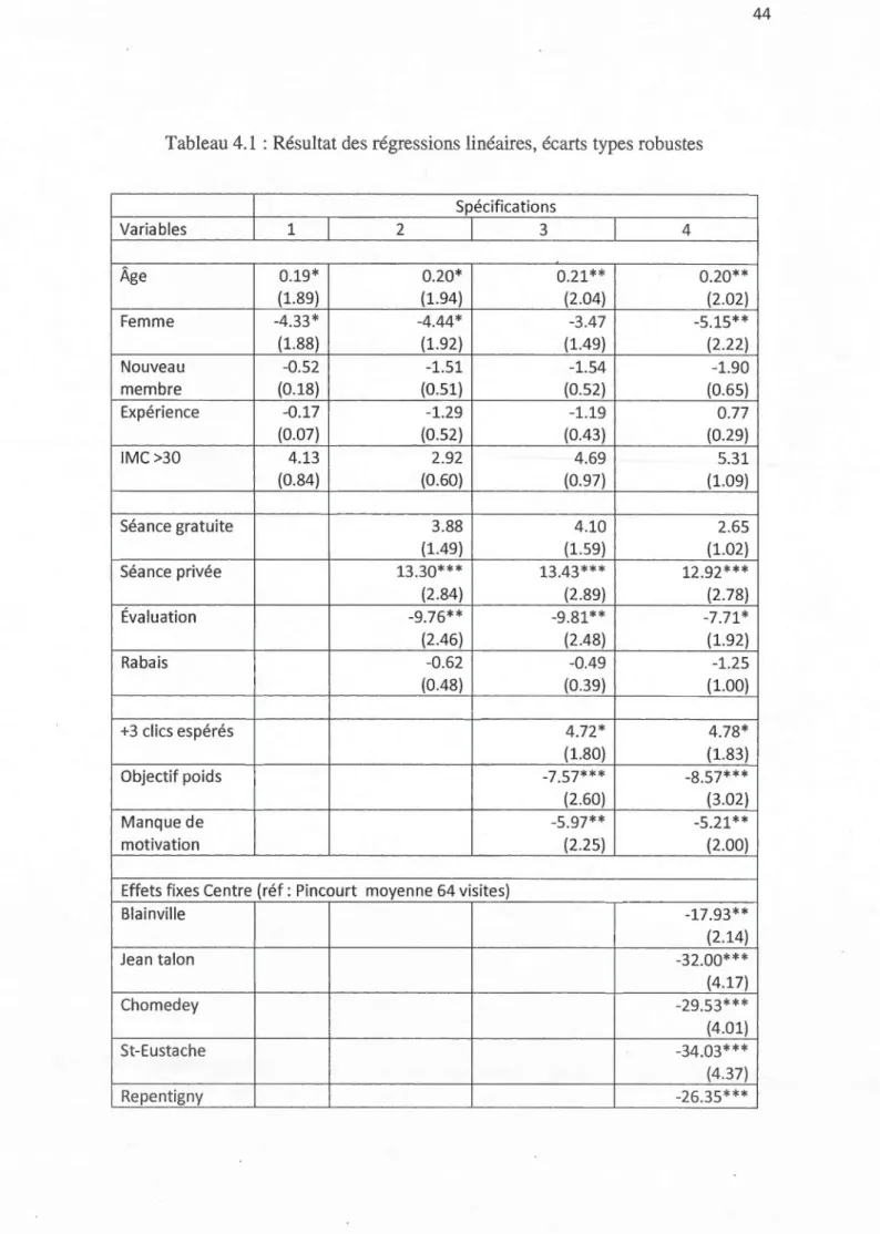 Tableau 4.1  : Résultat des  régress ions linéa ires, écarts types robu stes  Spécification s  Variab les  1  2  3  4  Âge  0.19*  0.20 *  0.21 **  0.20 **  (1.89)  (1.94)  (2.04)  (2 .02)  F emme  -4.33 *  -4 .44 *  -3.47  -5.15**  (1.88)  (1.92)  (1.49) 