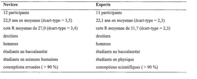 Tableau 3.1 Profils des  deux groupes de participants. 