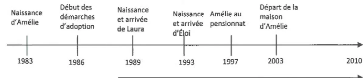 Figure 4.1.2.1.  Chronologie des événements de  la famille Jourdain 
