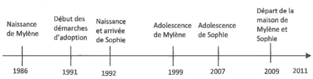 Figure 4.1.3.1.  Chronologie des  événements de la famille Auger: 