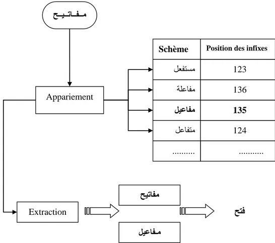 Figure 4.3  Recherche de schème et de racine et extraction de racine 
