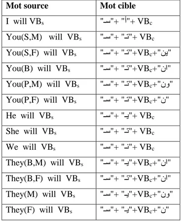 Table 5.9 Traduction des pronoms liés à un verbe conjugué au futur 