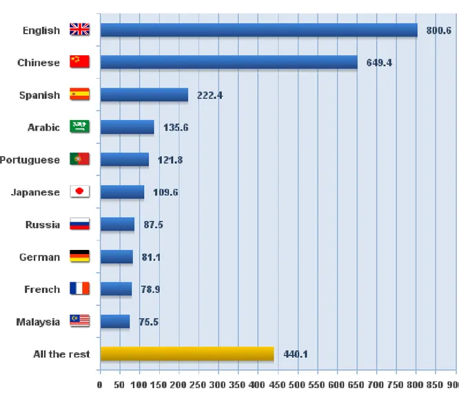 Figure 1.1 Les dix premières langues sur Internet 2013 – par millions d’utilisateurs [10] 