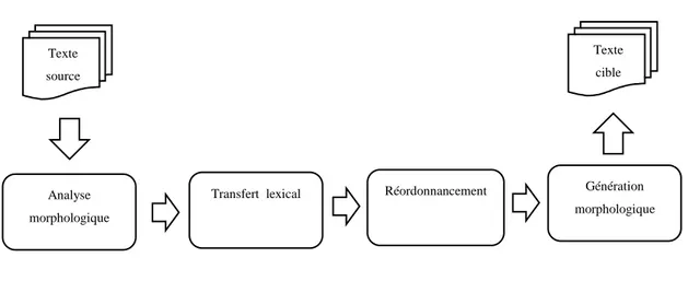 Figure 3.2 Traduction automatique directe