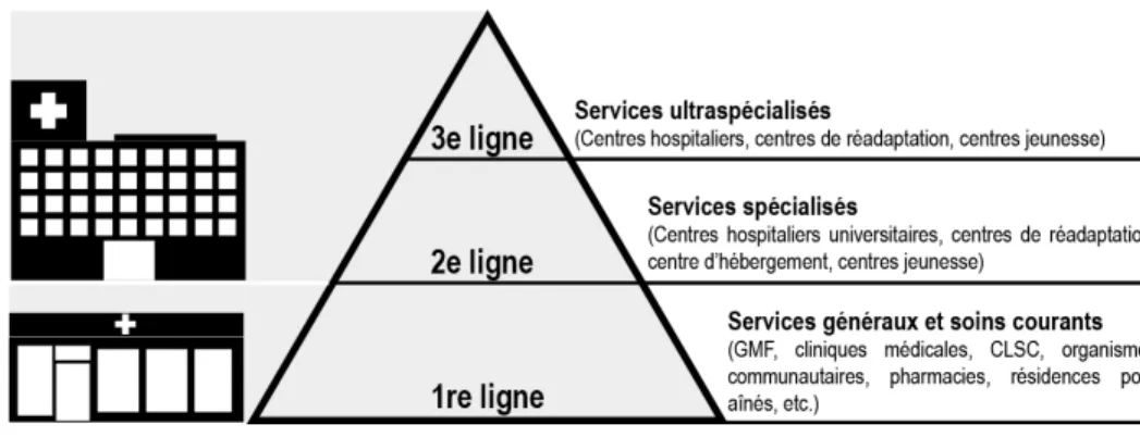 Figure 1 : La continuité des services de santé au Québec 