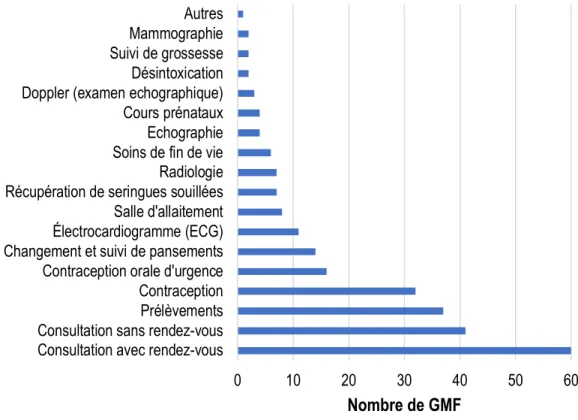 Figure 15 : Liste de services 14  offerts dans les GMF de la Capitale-Nationale (n=60) 