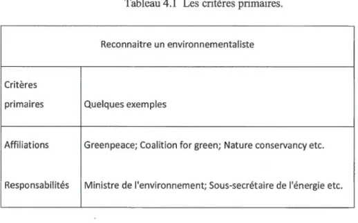 Tableau 4.1  Les critères primaires. 