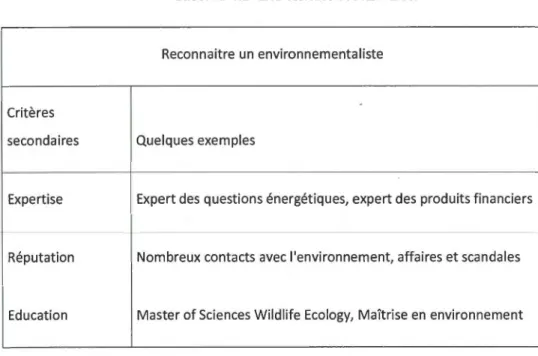Tableau 4.2  Les critères secondaires. 
