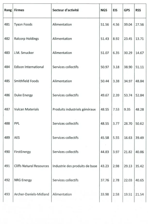Tableau 5.2 Environmental Laggards 