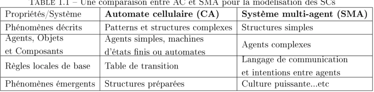 Table 1.1  Une comparaison entre AC et SMA pour la modèlisation des SCs