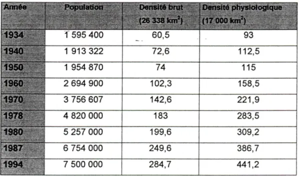 Tableau I.  Évolution des densités rurales au Rwanda