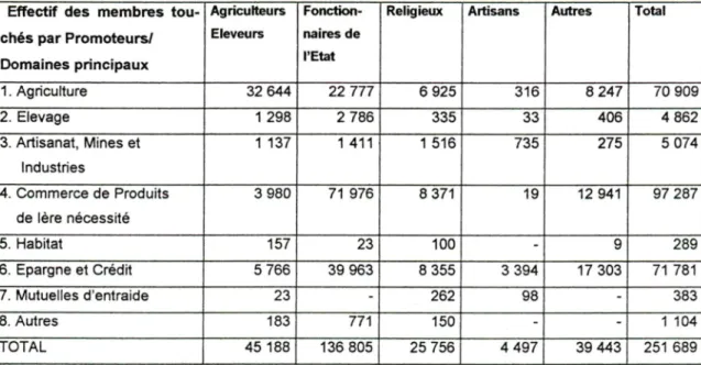 Tableau 111. répartition des membres des groupements en fonction de