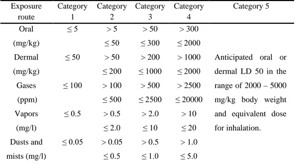 Table  3.  Globally harmonized system classification criteria for acute toxicity       (United Nations, 2015)