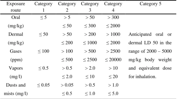 Table  3.  Globally harmonized system classification criteria for acute toxicity       (United Nations, 2015)