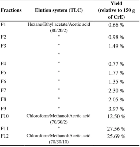 Table 5. Elution system for TLC and yield of each fraction from   R. picroides CrE column chromatography
