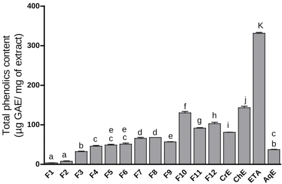 Figure  11.  Total phenolic content  in  R.  picroides  CrE and its fractions. Values were expressed as  mean ± SD (n = 3)