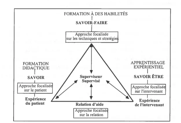 Figure 3: Différentes perspectives intégrées dans le modèle de supervision. Lecomte, C
