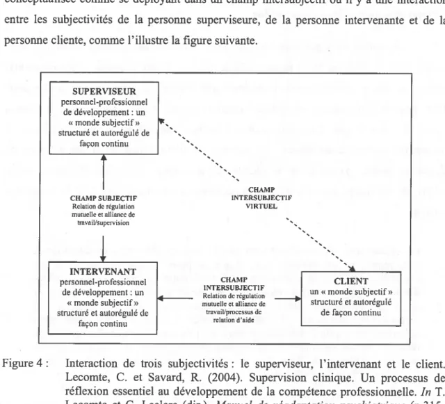 Figure 4: Interaction de trois subjectivités: le superviseur, l’intervenant et le client.