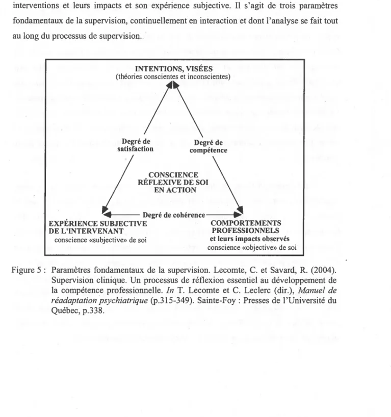 Figure 5 : Paramètres fondamentaux de la supervision. Lecomte, C. et Savard, R. (2004).